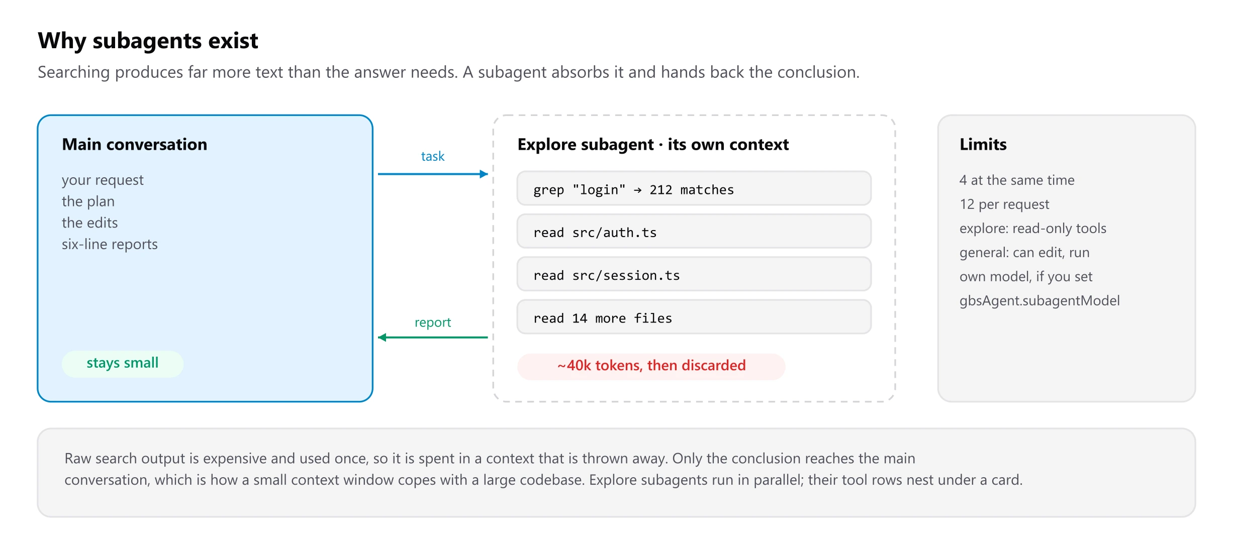 The main conversation holds your request, the plan, the edits and short reports, and stays small. It sends a task to an explore subagent with its own context, which runs grep for login with 212 matches, reads src/auth.ts, src/session.ts and 14 more files: about 40 thousand tokens that are then discarded. Only a short report comes back. Limits: 4 subagents at the same time, 12 per request; explore subagents have read-only tools; general subagents can edit and run commands; they can use their own model if gbsAgent.subagentModel is set.