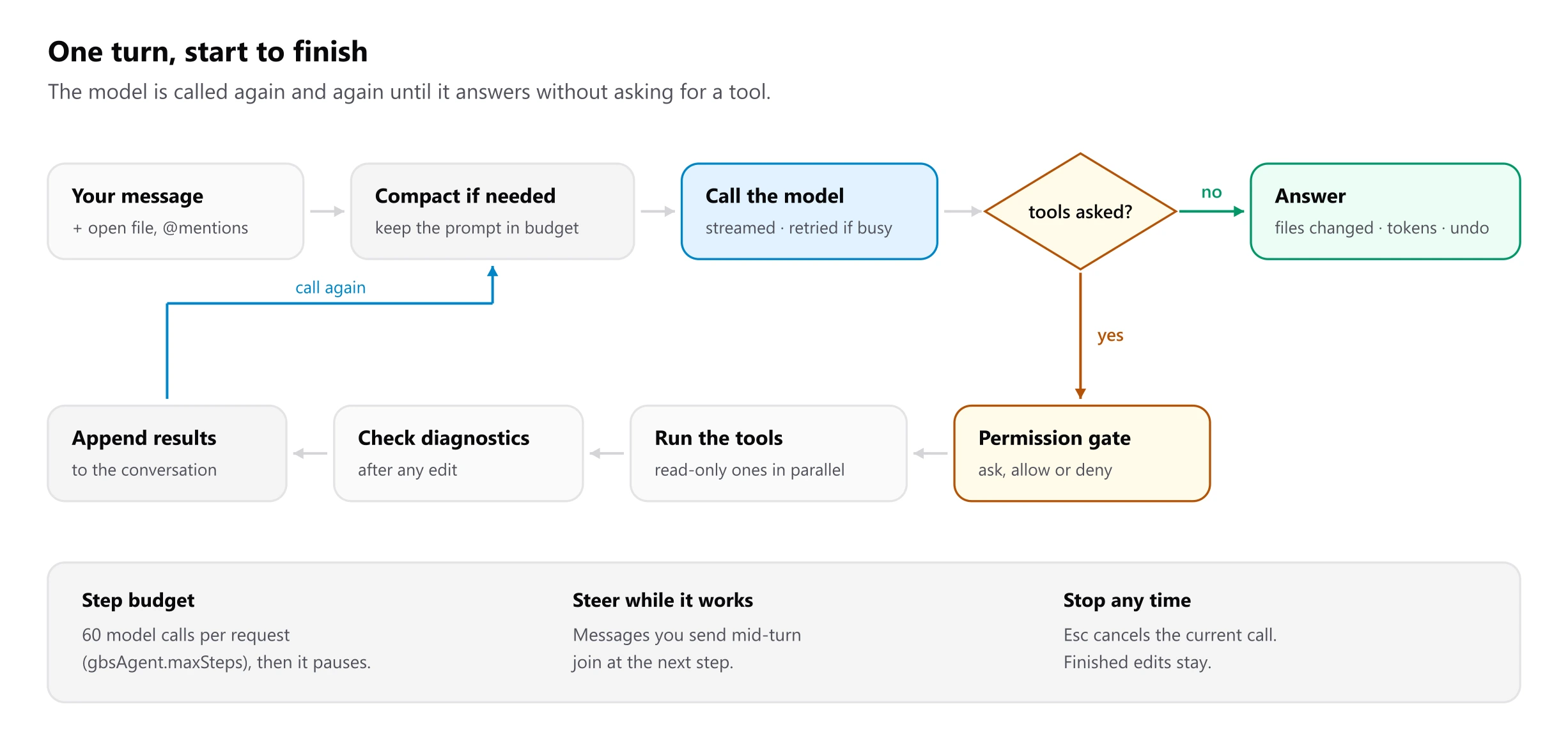 Your message, plus the open file and any mentions, goes to a compaction step that keeps the prompt in budget, then to a model call that is streamed and retried if the server is busy. A decision asks whether the model asked for tools. If not, the turn ends with an answer and a summary of files changed, tokens and undo. If it did, each call passes the permission gate (ask, allow or deny), the tools run with read-only ones in parallel, diagnostics are checked after any edit, and the results are appended to the conversation, which loops back to the compaction step and calls the model again. Notes: the step budget is 60 model calls per request (gbsAgent.maxSteps), after which it pauses; messages you send mid-turn join at the next step; Esc cancels the current call and finished edits stay.